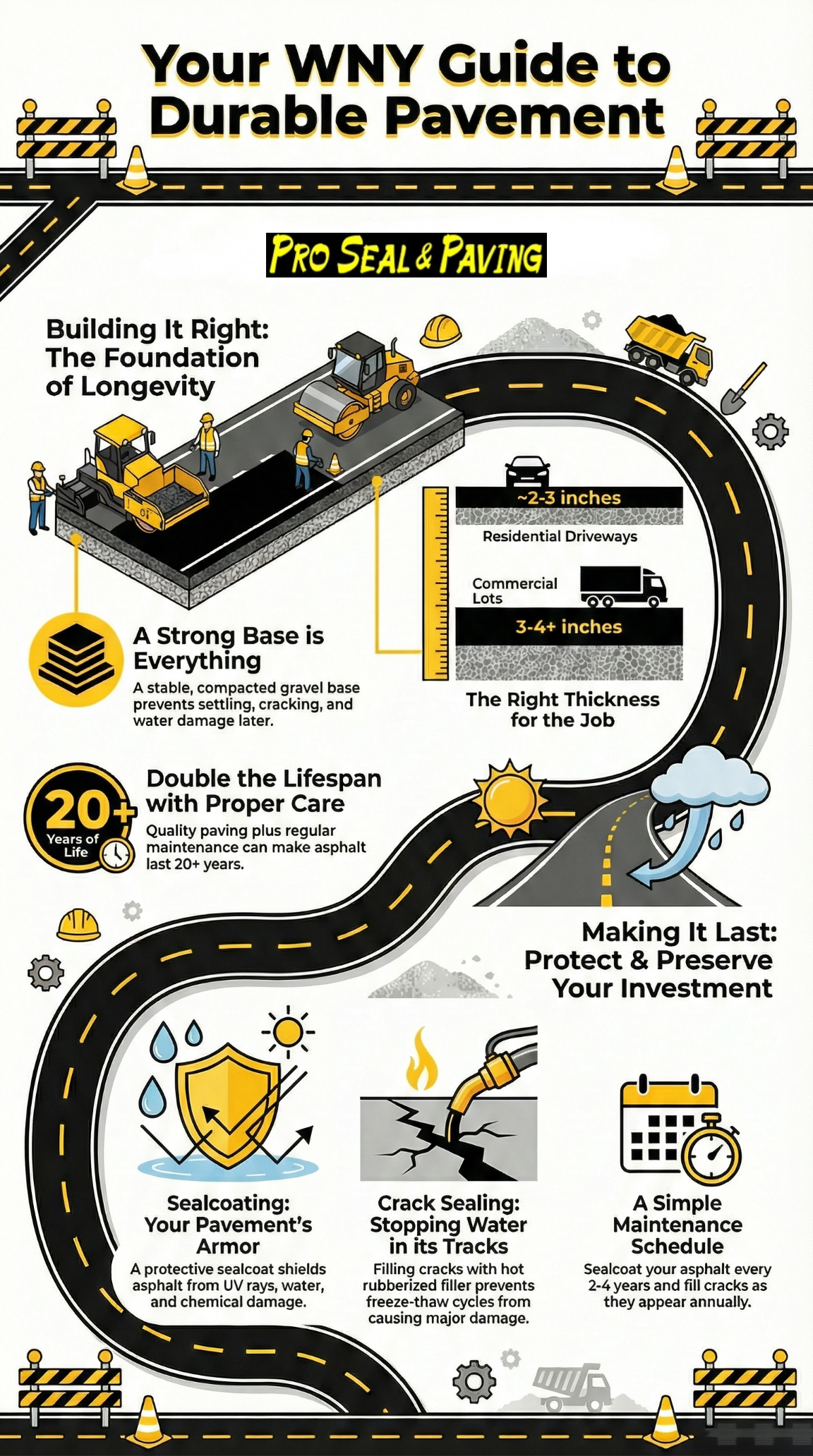 PRO Seal & Paving is a locally owned asphalt paving company serving Batavia, Oakfield, Albion, and surrounding Western New York communities. This in depth guide explains asphalt paving, sealcoating, repairs, striping, ADA compliance, and long term maintenance from experienced local contractors.